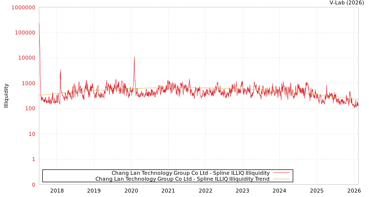 graph of Chang Lan Technology Group Co Ltd ILLIQ-SMEM