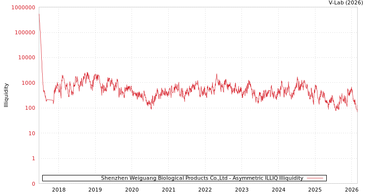 graph of Shenzhen Weiguang Biological Products Co.,Ltd ILLIQ-AMEM