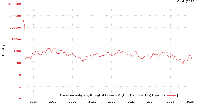 graph of Shenzhen Weiguang Biological Products Co.,Ltd ILLIQ-HIST