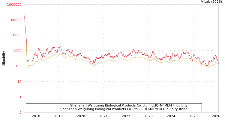 graph of Shenzhen Weiguang Biological Products Co.,Ltd ILLIQ-MFMEM