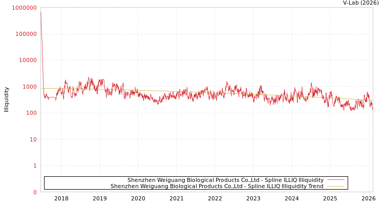 graph of Shenzhen Weiguang Biological Products Co.,Ltd ILLIQ-SMEM