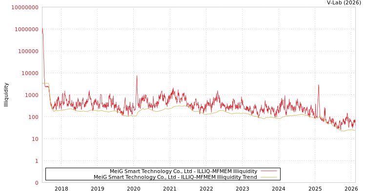 graph of MeiG Smart Technology Co., Ltd ILLIQ-MFMEM