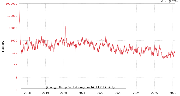 graph of Jinlongyu Group Co., Ltd. ILLIQ-AMEM