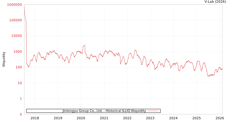 graph of Jinlongyu Group Co., Ltd. ILLIQ-HIST