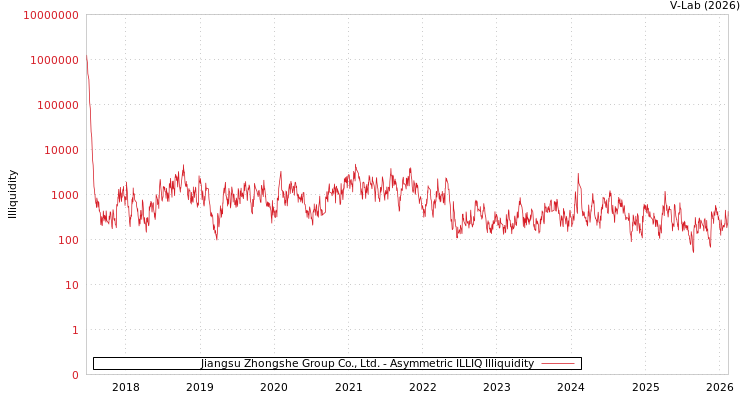 graph of Jiangsu Zhongshe Group Co., Ltd. ILLIQ-AMEM