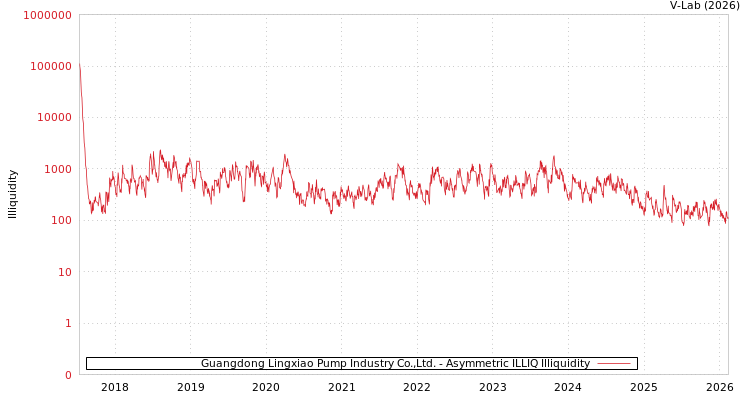 graph of Guangdong Lingxiao Pump Industry Co.,Ltd. ILLIQ-AMEM