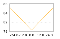 Impact of return on liquidity tomorrow