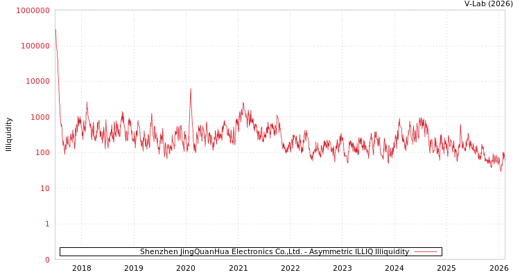 graph of Shenzhen JingQuanHua Electronics Co.,Ltd. ILLIQ-AMEM