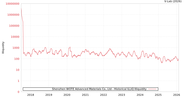 graph of Shenzhen WOTE Advanced Materials Co., Ltd ILLIQ-HIST