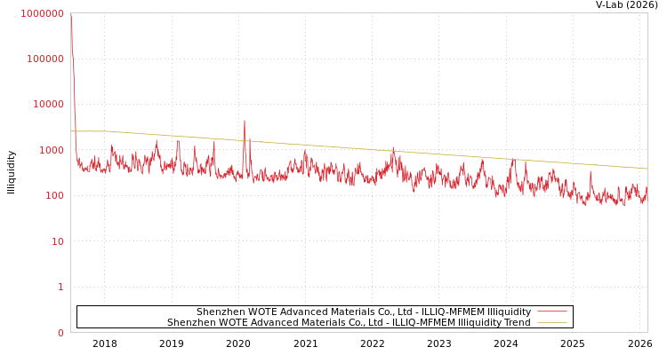 graph of Shenzhen WOTE Advanced Materials Co., Ltd ILLIQ-MFMEM