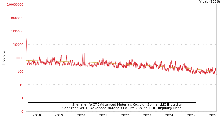graph of Shenzhen WOTE Advanced Materials Co., Ltd ILLIQ-SMEM
