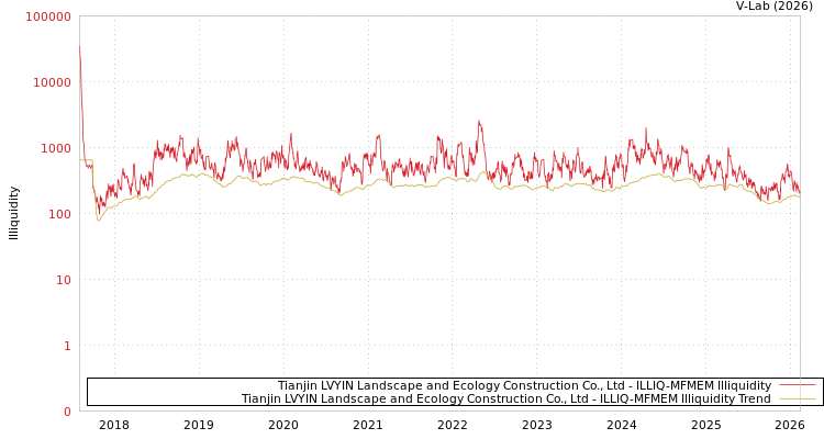 graph of Tianjin LVYIN Landscape and Ecology Construction Co., Ltd ILLIQ-MFMEM