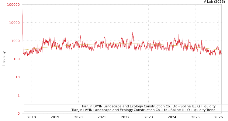 graph of Tianjin LVYIN Landscape and Ecology Construction Co., Ltd ILLIQ-SMEM