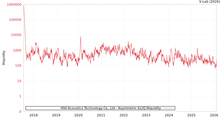 graph of HiVi Acoustics Technology Co., Ltd ILLIQ-AMEM