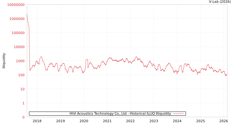 graph of HiVi Acoustics Technology Co., Ltd ILLIQ-HIST