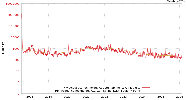 graph of HiVi Acoustics Technology Co., Ltd ILLIQ-SMEM