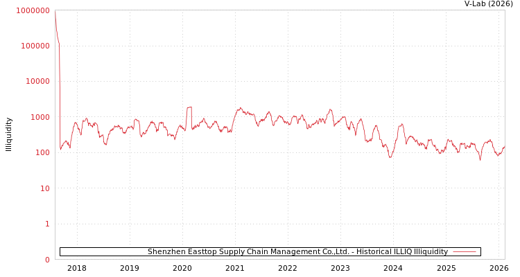 graph of Shenzhen Easttop Supply Chain Management Co.,Ltd. ILLIQ-HIST