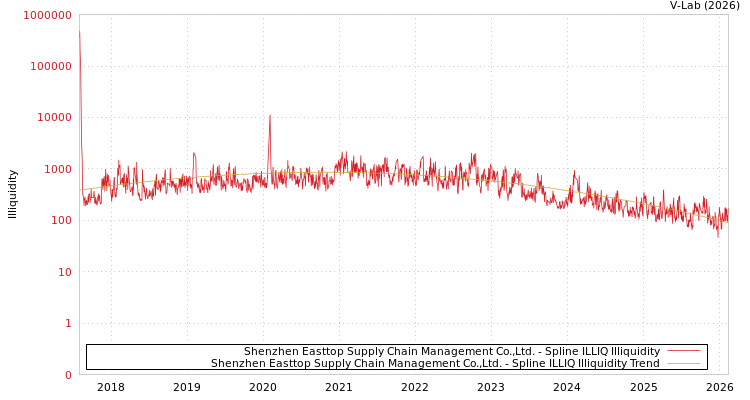 graph of Shenzhen Easttop Supply Chain Management Co.,Ltd. ILLIQ-SMEM