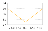 Impact of return on liquidity tomorrow