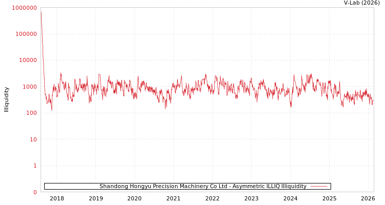 graph of Shandong Hongyu Precision Machinery Co Ltd ILLIQ-AMEM