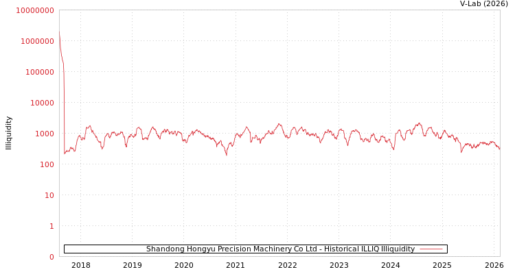 graph of Shandong Hongyu Precision Machinery Co Ltd ILLIQ-HIST