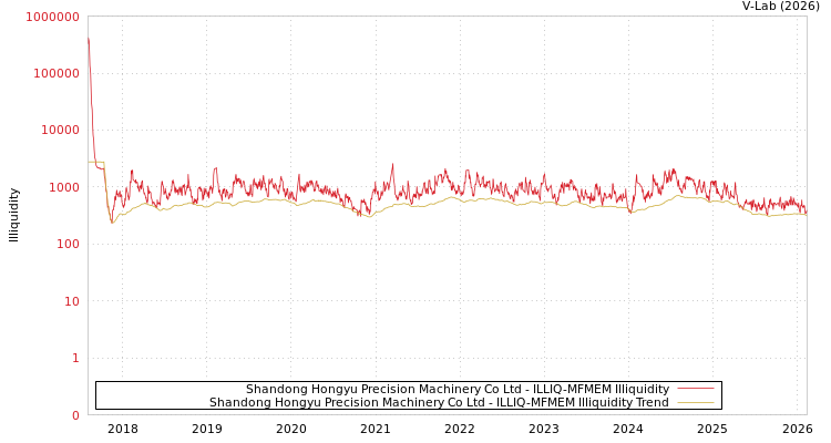 graph of Shandong Hongyu Precision Machinery Co Ltd ILLIQ-MFMEM
