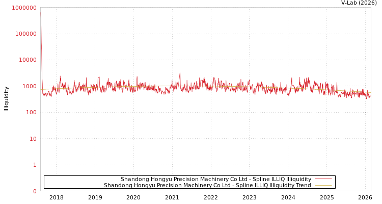 graph of Shandong Hongyu Precision Machinery Co Ltd ILLIQ-SMEM