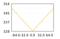 Impact of return on liquidity tomorrow