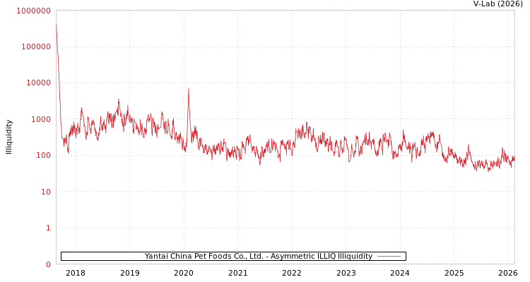 graph of Yantai China Pet Foods Co., Ltd. ILLIQ-AMEM