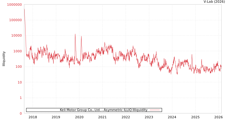 graph of Keli Motor Group Co., Ltd. ILLIQ-AMEM