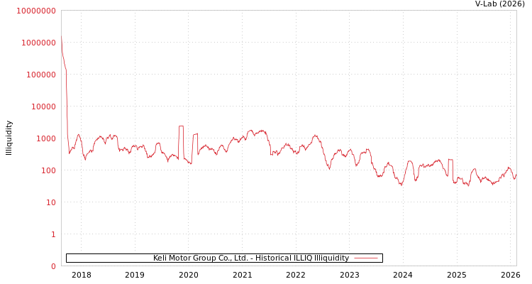 graph of Keli Motor Group Co., Ltd. ILLIQ-HIST