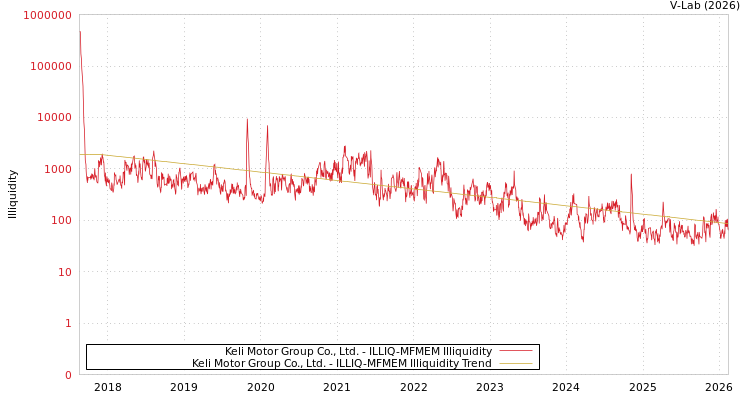 graph of Keli Motor Group Co., Ltd. ILLIQ-MFMEM