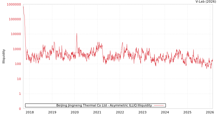 graph of Beijing Jingneng Thermal Co Ltd ILLIQ-AMEM
