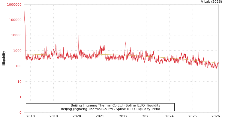 graph of Beijing Jingneng Thermal Co Ltd ILLIQ-SMEM