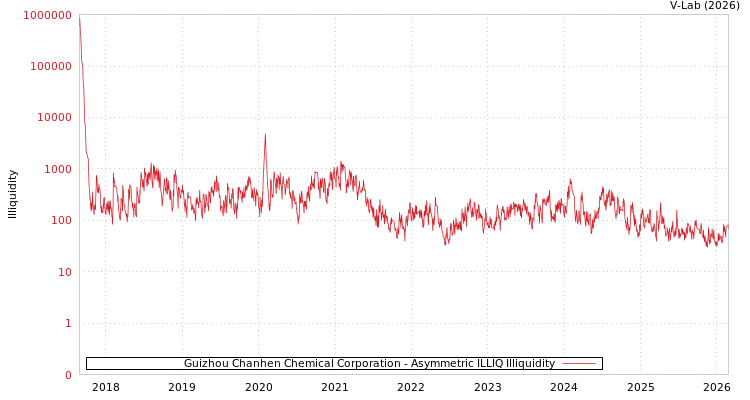 graph of Guizhou Chanhen Chemical Corporation ILLIQ-AMEM