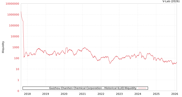 graph of Guizhou Chanhen Chemical Corporation ILLIQ-HIST