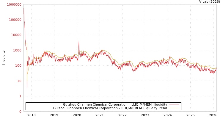 graph of Guizhou Chanhen Chemical Corporation ILLIQ-MFMEM
