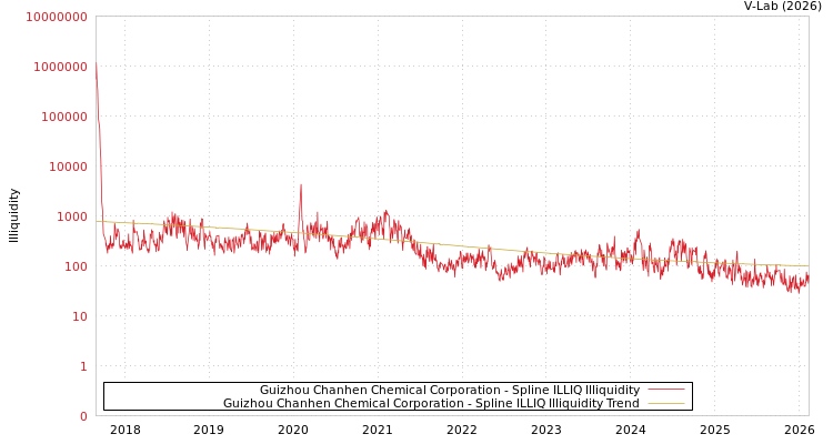 graph of Guizhou Chanhen Chemical Corporation ILLIQ-SMEM
