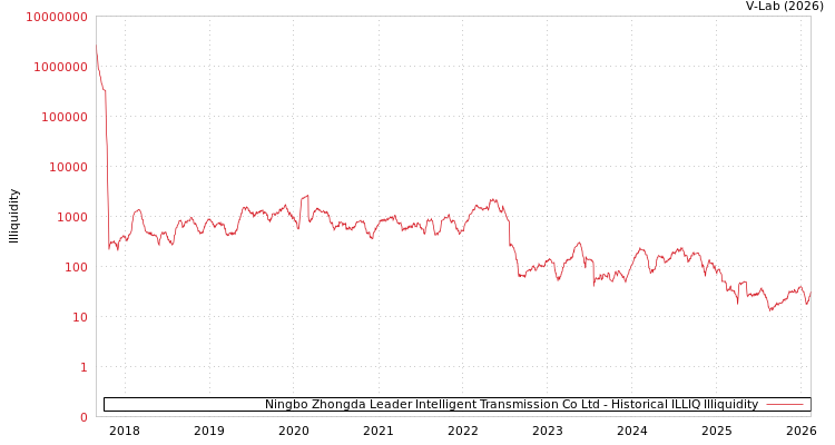 graph of Ningbo Zhongda Leader Intelligent Transmission Co Ltd ILLIQ-HIST