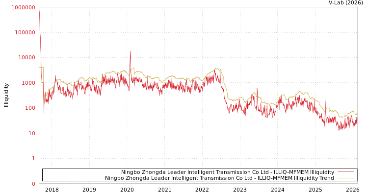 graph of Ningbo Zhongda Leader Intelligent Transmission Co Ltd ILLIQ-MFMEM