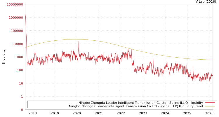 graph of Ningbo Zhongda Leader Intelligent Transmission Co Ltd ILLIQ-SMEM