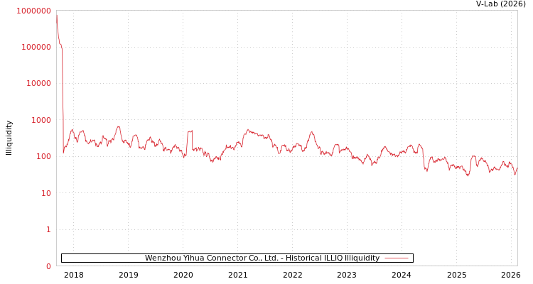 graph of Wenzhou Yihua Connector Co., Ltd. ILLIQ-HIST