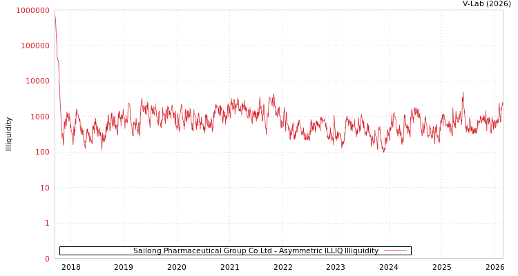 graph of Sailong Pharmaceutical Group Co Ltd ILLIQ-AMEM