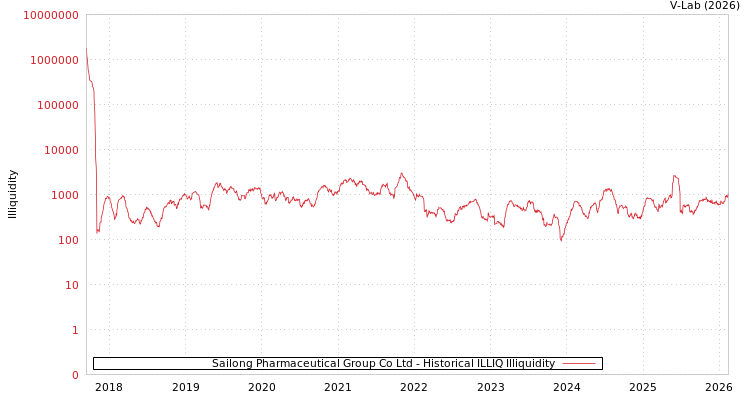 graph of Sailong Pharmaceutical Group Co Ltd ILLIQ-HIST