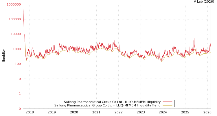 graph of Sailong Pharmaceutical Group Co Ltd ILLIQ-MFMEM