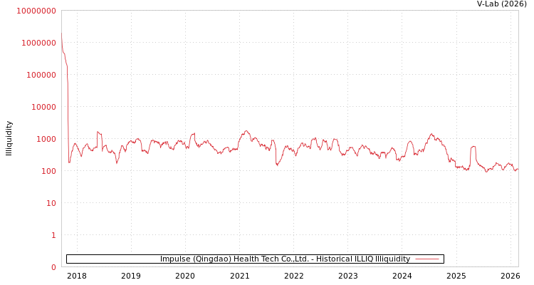graph of Impulse (Qingdao) Health Tech Co.,Ltd. ILLIQ-HIST