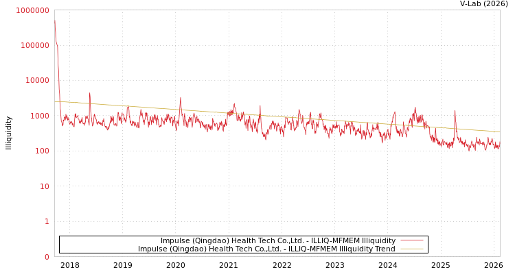 graph of Impulse (Qingdao) Health Tech Co.,Ltd. ILLIQ-MFMEM