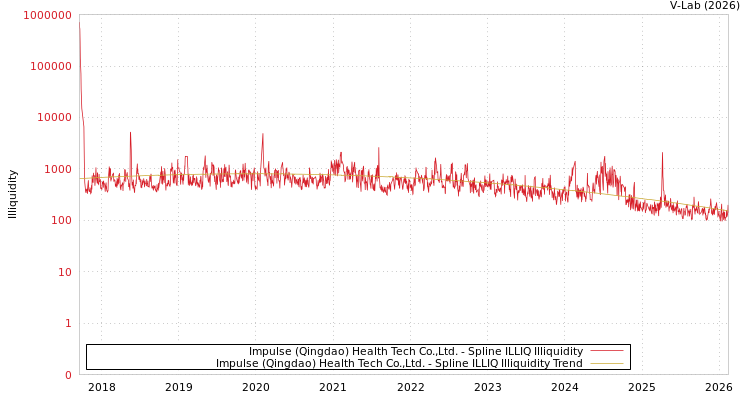 graph of Impulse (Qingdao) Health Tech Co.,Ltd. ILLIQ-SMEM