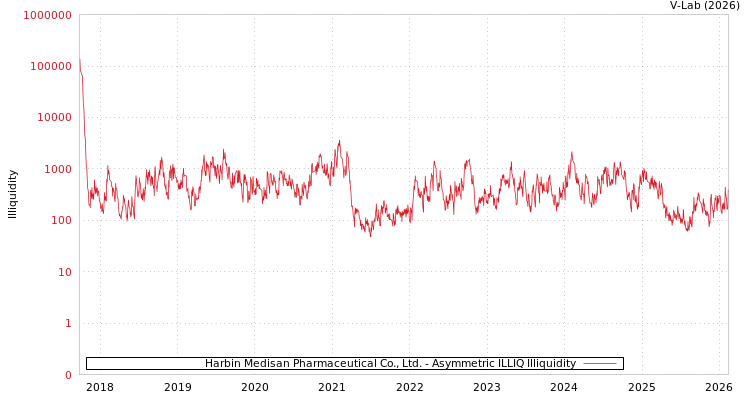 graph of Harbin Medisan Pharmaceutical Co., Ltd. ILLIQ-AMEM