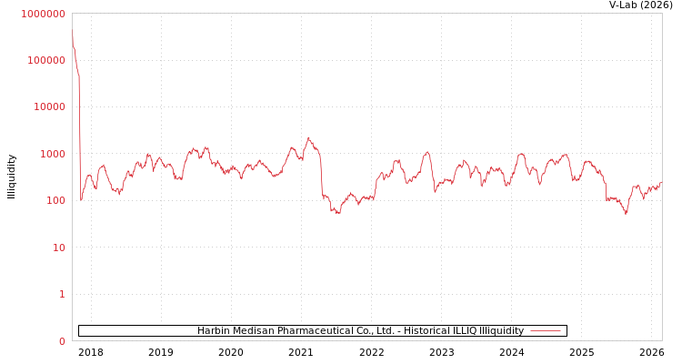 graph of Harbin Medisan Pharmaceutical Co., Ltd. ILLIQ-HIST